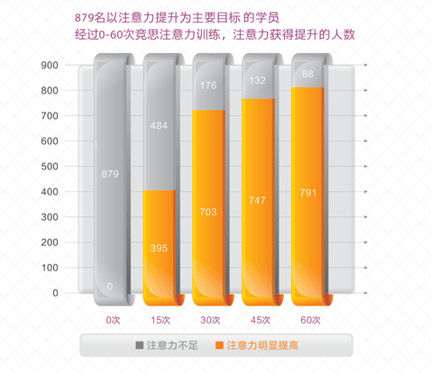 竞思注意力训练效果统计