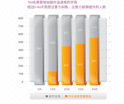 孩子做作业慢，脑电训练效果反馈