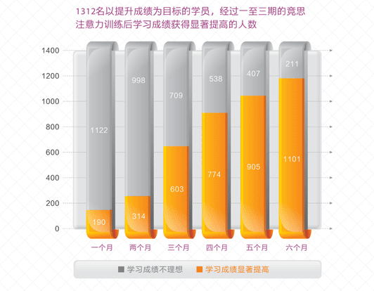 竞思教育注意力训练效果图