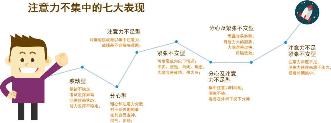 注意力不集中表现