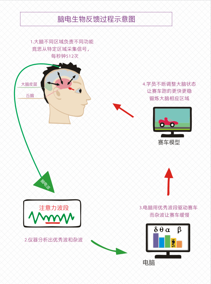 注意力训练课堂：脑电生物反馈