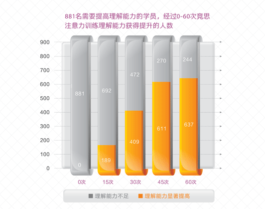 理解能力不足