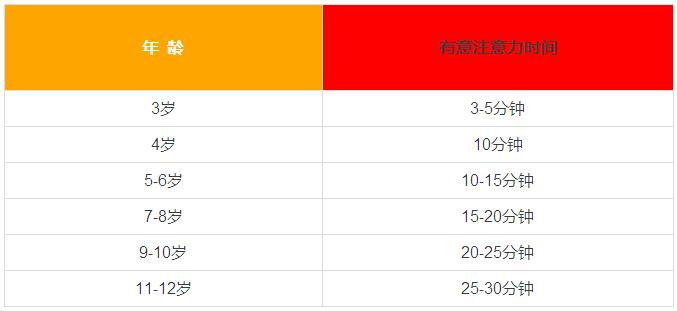 注意力按照人的年龄发展一览表